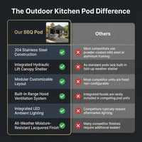 Customized Multi Functional Outdoor Kitchen BBQ Pod with Shelter Moisture Resistant Stainless Steel Outdoor Kitchen Patio Shed — Comparison